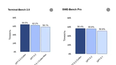 OpenAI-dan yeni GPT-5.2-Codex: Kiber təhlükəsizlikdə sıçrayış!