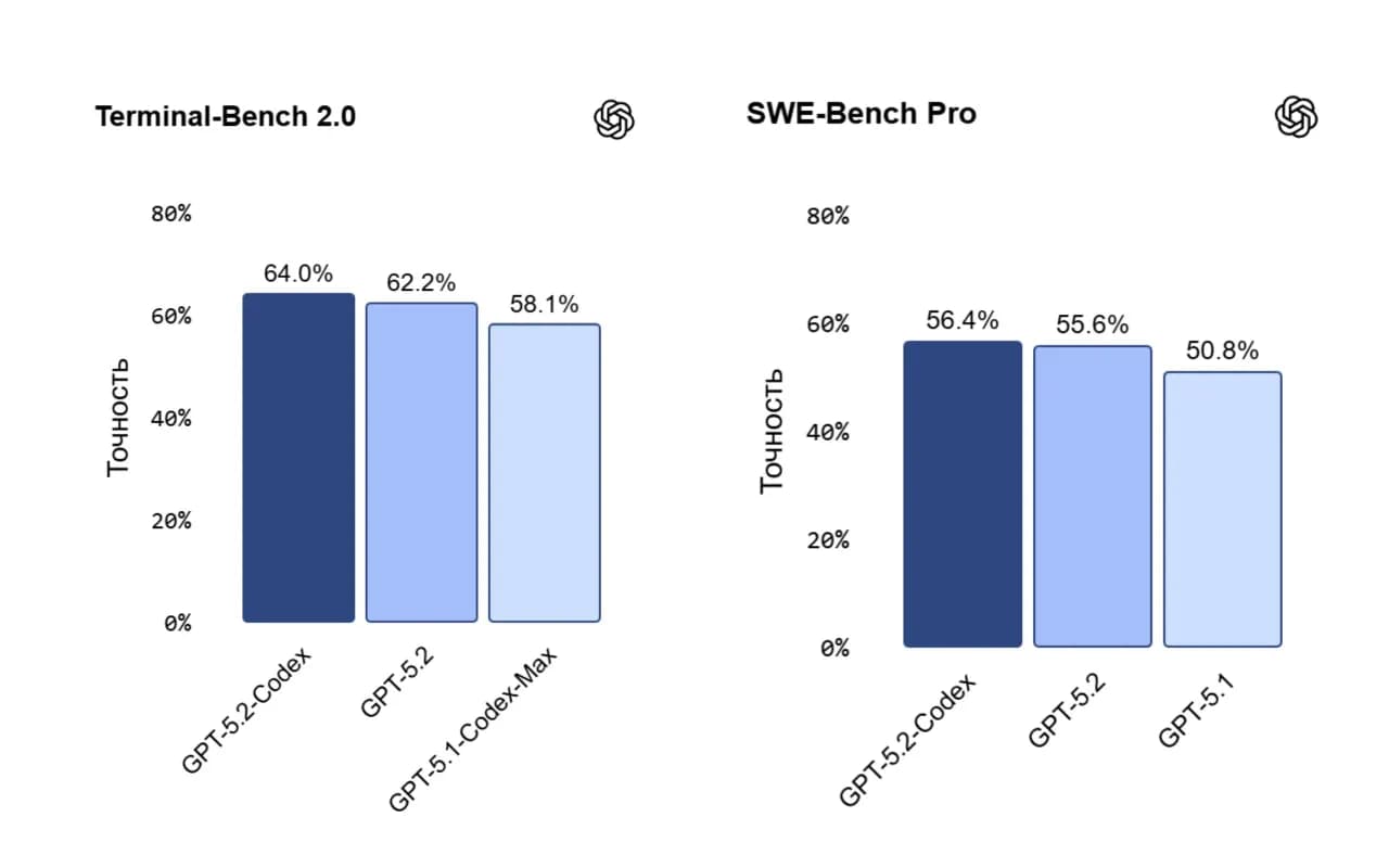 OpenAI-dan yeni GPT-5.2-Codex: Kiber təhlükəsizlikdə sıçrayış!