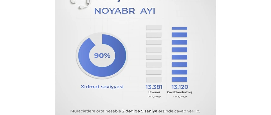 Ədliyyə Nazirliyi Çağrı Mərkəzinin hesabatı: Vətəndaşlara necə xidmət göstərilib?