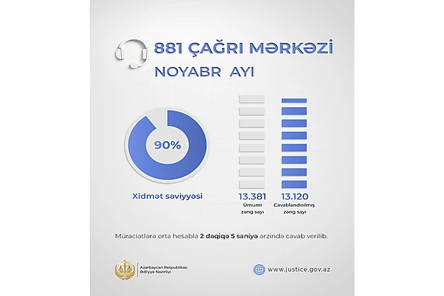 Ədliyyə Nazirliyi Çağrı Mərkəzinin hesabatı: Vətəndaşlara necə xidmət göstərilib?
